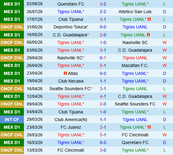Tigres UANL vs Real Salt Lake