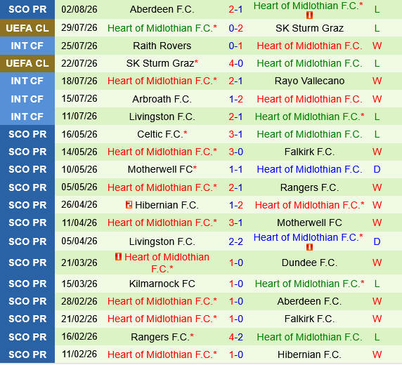 Benfica vs Hearts