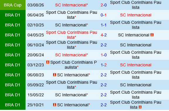 Corinthians vs Internacional Corinthians vs Internacional