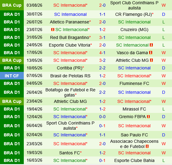 Corinthians vs Internacional Corinthians vs Internacional