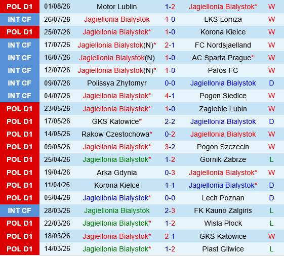 Jagiellonia Bialystok vs Rangers Jagiellonia Bialystok vs Rangers