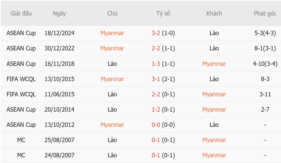 Nhận định Myanmar vs Lào (17h00 ngày 48) Chủ nhà nuôi hi vọng 1 Nhận định Myanmar vs Lào (17h00 ngày 48) Chủ nhà nuôi hi vọng 1