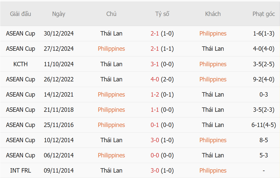 Nhận định Philippines vs Thái Lan (20h00 ngày 48) Khách lấn át chủ 1 Nhận định Philippines vs Thái Lan (20h00 ngày 48) Khách lấn át chủ 1