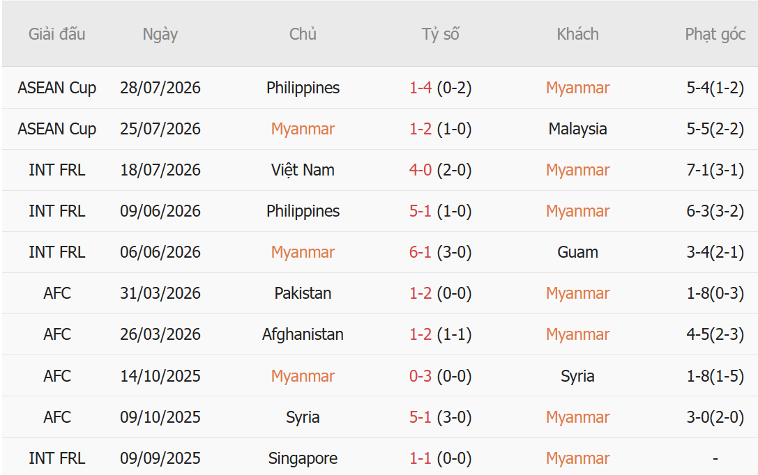 Nhận định Myanmar vs Lào (17h00 ngày 48) Chủ nhà nuôi hi vọng 2 Nhận định Myanmar vs Lào (17h00 ngày 48) Chủ nhà nuôi hi vọng 2