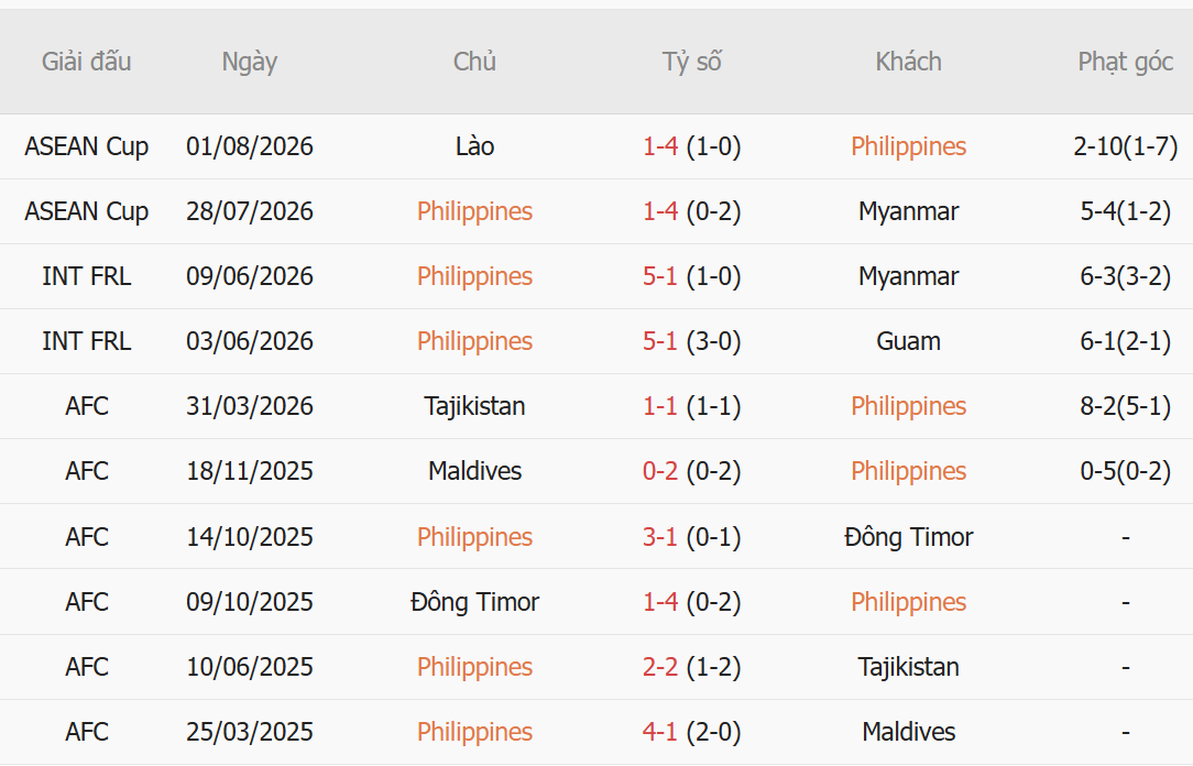 Nhận định Philippines vs Thái Lan (20h00 ngày 48) Khách lấn át chủ 2 Nhận định Philippines vs Thái Lan (20h00 ngày 48) Khách lấn át chủ 2