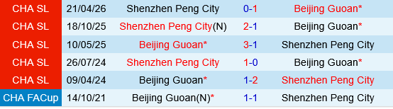 Beijing Guoan vs Shenzhen Peng City Beijing Guoan vs Shenzhen Peng City