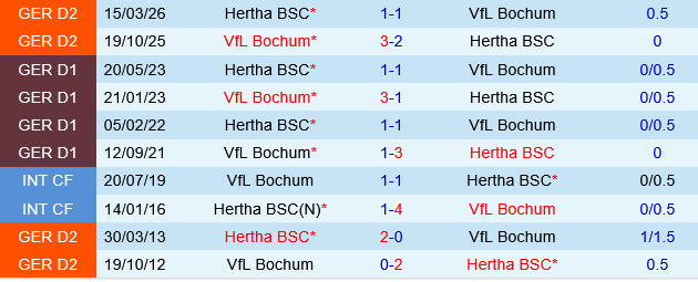 Bochum vs Hertha Berlin