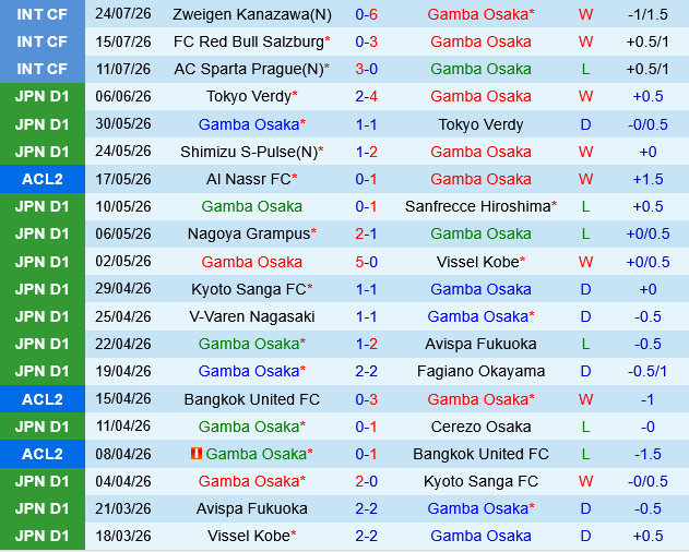 Gamba Osaka vs Urawa Red Diamonds Gamba Osaka vs Urawa Red Diamonds