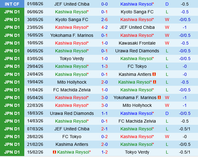 Kashiwa Reysol vs Mito Hollyhock
