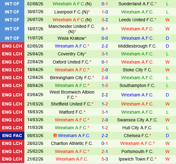 Middlesbrough vs Wrexham