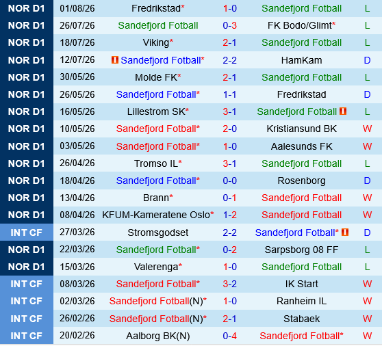 Sandefjord vs KFUM Oslo