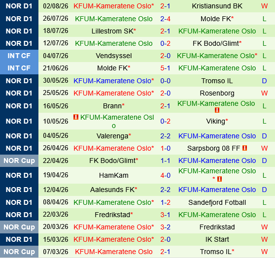 Sandefjord vs KFUM Oslo