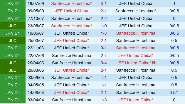Sanfrecce Hiroshima vs JEF United