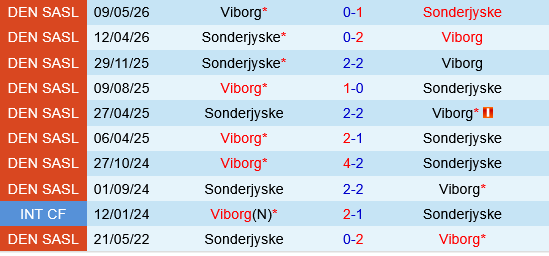 Sonderjyske vs Viborg Sonderjyske vs Viborg