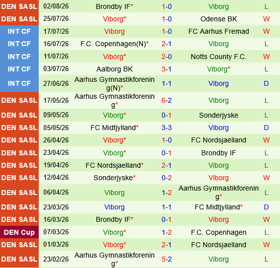Sonderjyske vs Viborg Sonderjyske vs Viborg