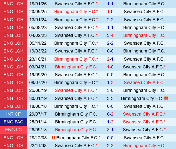 Swansea vs Birmingham