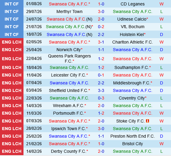 Swansea vs Birmingham