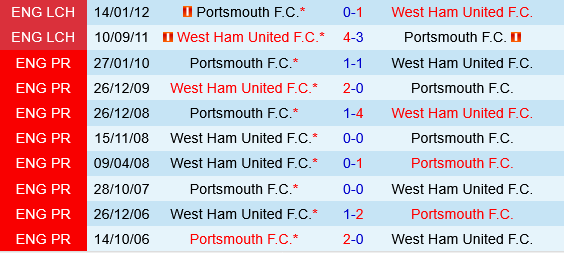 West Ham vs Portsmouth