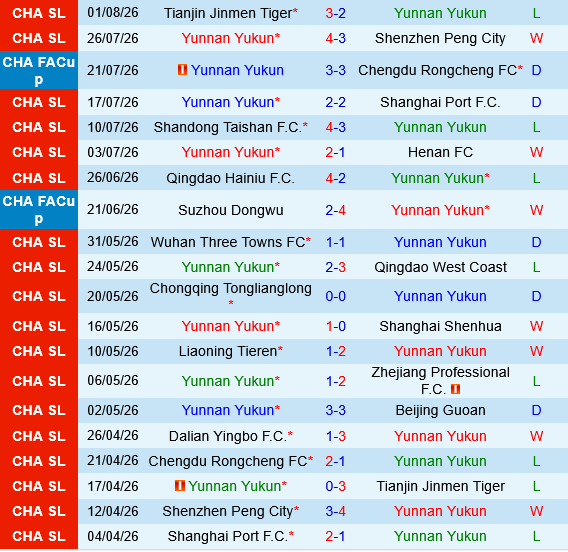 Yunnan Yukun vs Chengdu Rongcheng