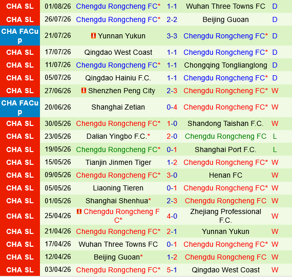 Yunnan Yukun vs Chengdu Rongcheng