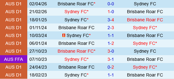 Brisbane Roar vs Sydney FC