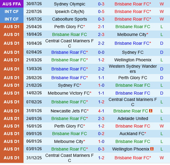 Brisbane Roar vs Sydney FC