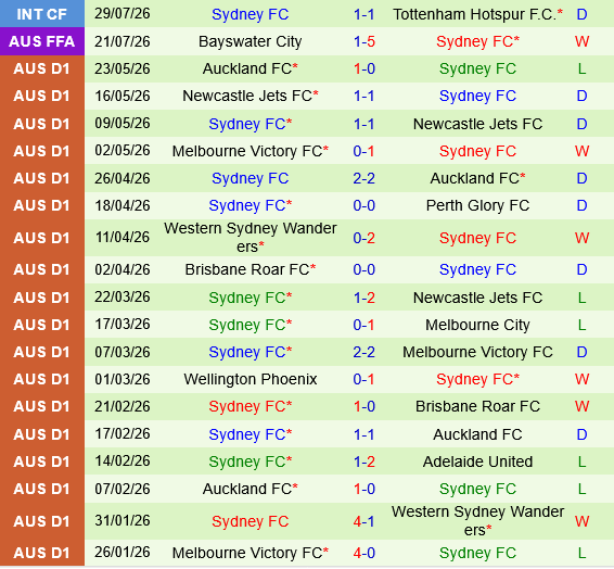 Brisbane Roar vs Sydney FC