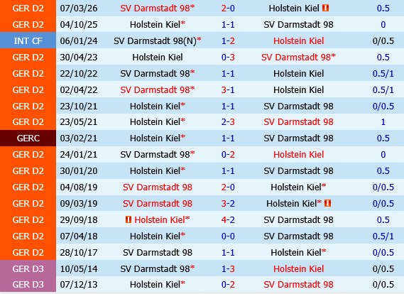 Darmstadt vs Holstein Kiel Darmstadt vs Holstein Kiel