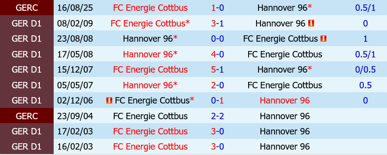Energie Cottbus vs Hannover
