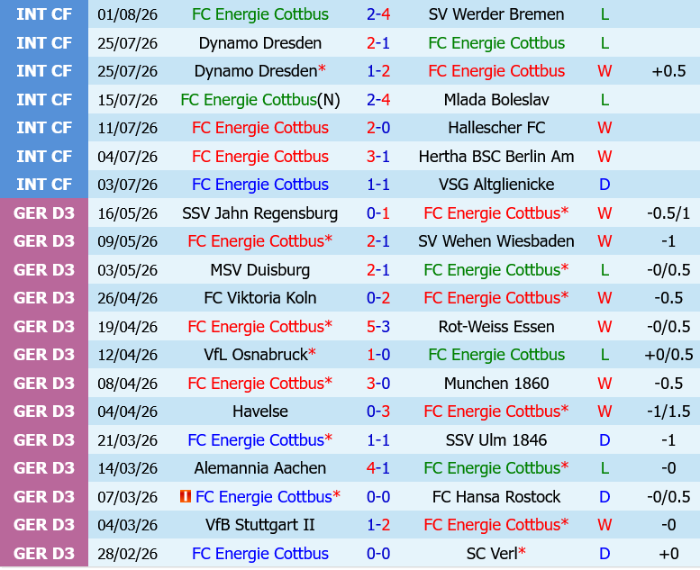 Energie Cottbus vs Hannover