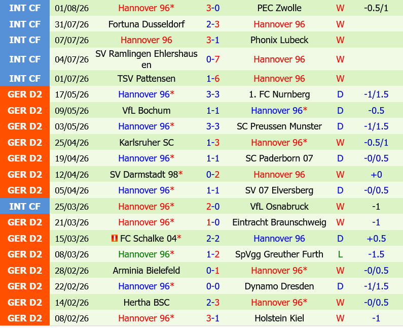 Energie Cottbus vs Hannover