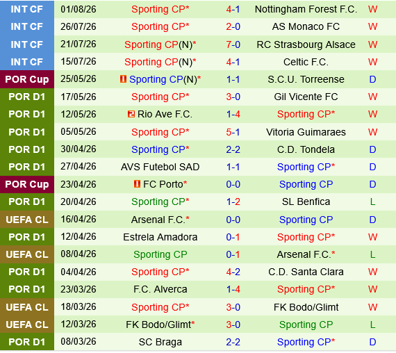 Estrela vs Sporting Lisbon Estrela vs Sporting Lisbon