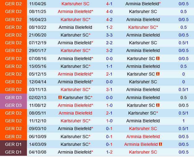 Karlsruher vs Bielefeld