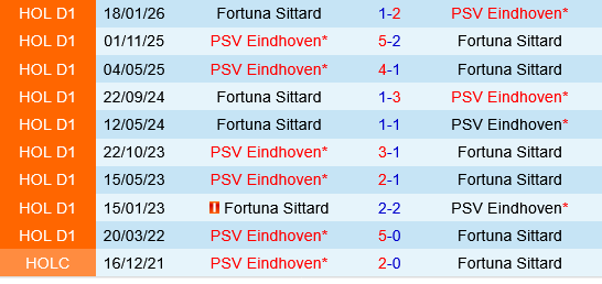 PSV Eindhoven vs Fortuna Sittard