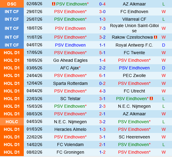 PSV Eindhoven vs Fortuna Sittard