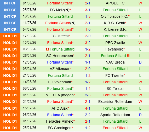 PSV Eindhoven vs Fortuna Sittard