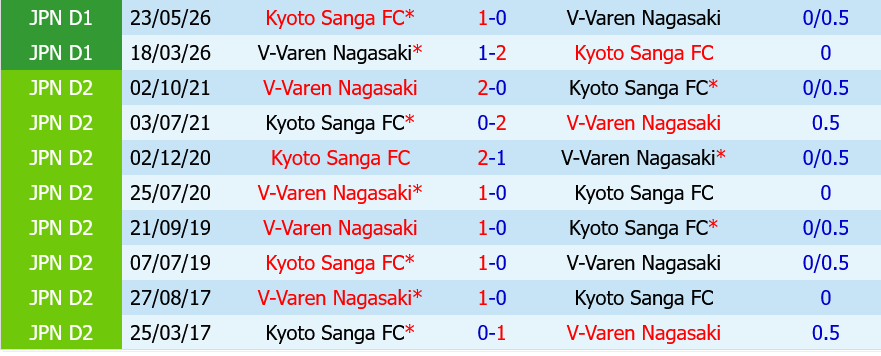 V-Varen Nagasaki vs Kyoto Sanga