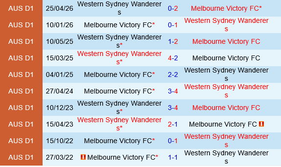 Western Sydney vs Melbourne Victory