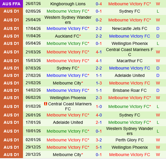 Western Sydney vs Melbourne Victory
