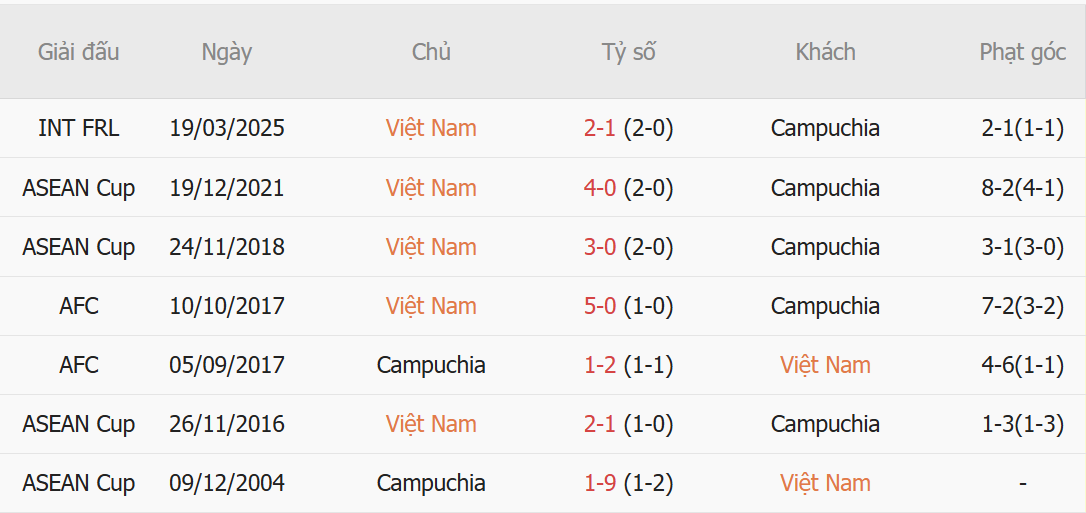 Nhận định Việt Nam vs Campuchia (20h00 ngày 078) Cơ hội cho kép phụ 1