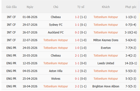 Nhận định Tottenham vs Getafe (21h00 ngày 88, Giao hữu CLB) 3 Nhận định Tottenham vs Getafe (21h00 ngày 88, Giao hữu CLB) 3