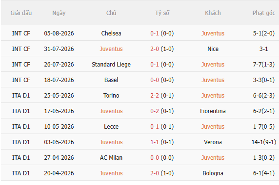 Nhận định Juventus vs Inter Milan (18h00 ngày 88, Giao hữu CLB) 3 Nhận định Juventus vs Inter Milan (18h00 ngày 88, Giao hữu CLB) 3
