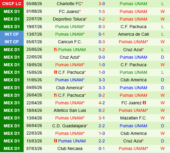 Cincinnati vs Pumas UNAM