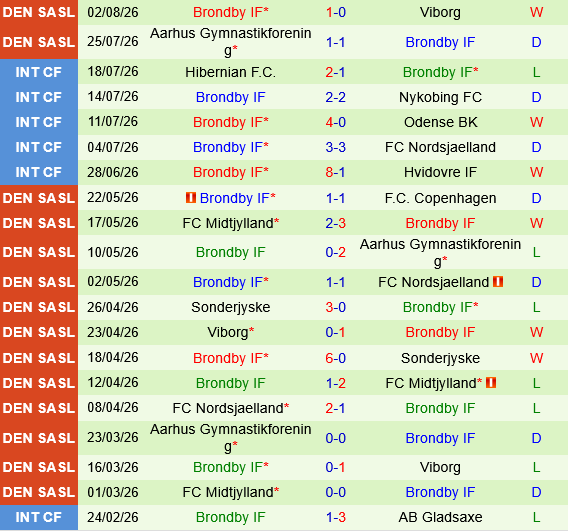 Horsens vs Brondby