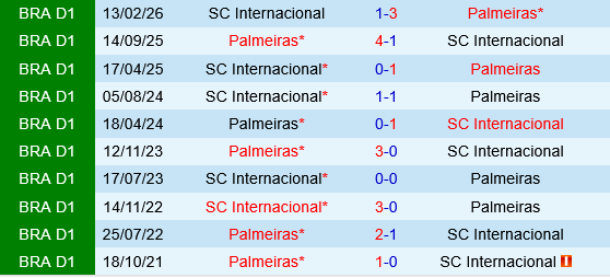 Palmeiras vs Internacional Palmeiras vs Internacional
