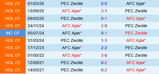 PEC Zwolle vs Ajax