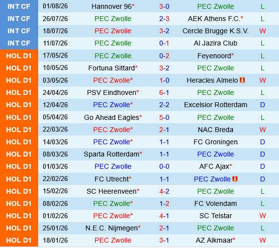 PEC Zwolle vs Ajax