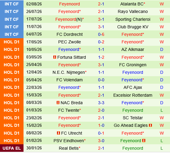 Sparta Rotterdam vs Feyenoord