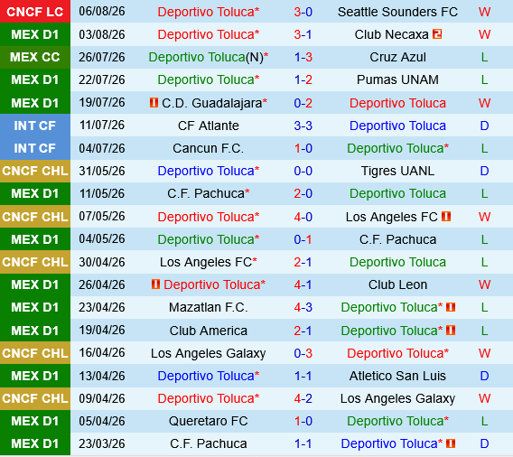 Toluca vs Los Angeles FC