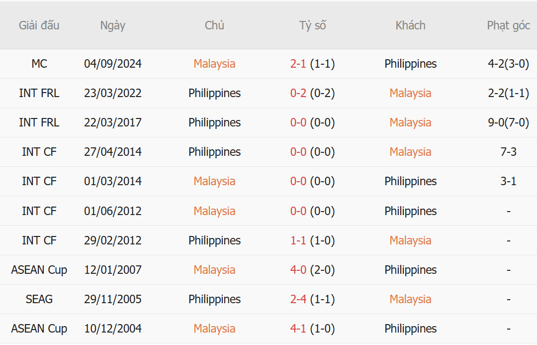 Nhận định Malaysia vs Philippines (20h00 ngày 88) Chủ nhà quyết thắng 1 Nhận định Malaysia vs Philippines (20h00 ngày 88) Chủ nhà quyết thắng 1